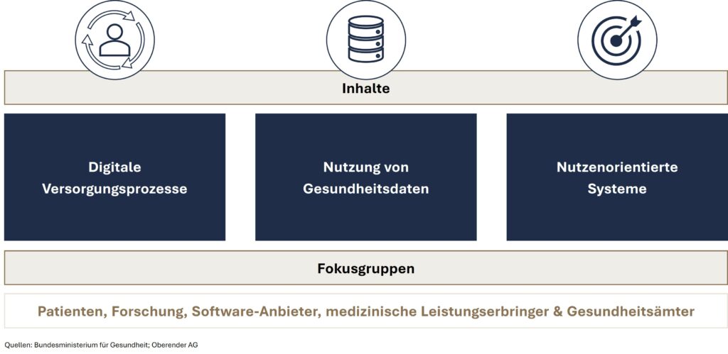 Oberender - Krankenhausberatung - Klinikberatung - Klinikmanagement - Blog - DigitalisierungsstrategieBMG