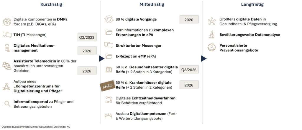 Oberender - Krankenhausberatung - Klinikberatung - Klinikmanagement - Blog - DigitalisierungsstrategieBMG