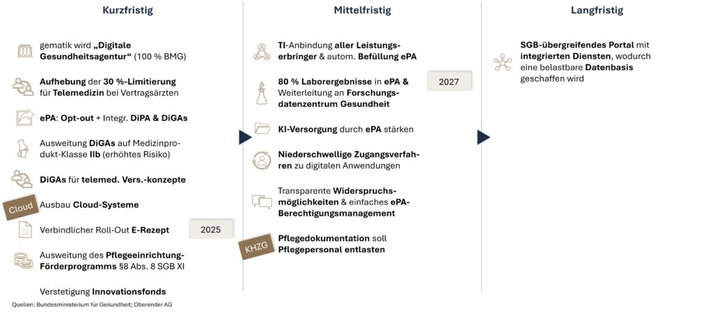 Oberender - Krankenhausberatung - Klinikberatung - Klinikmanagement - Blog - DigitalisierungsstrategieBMG