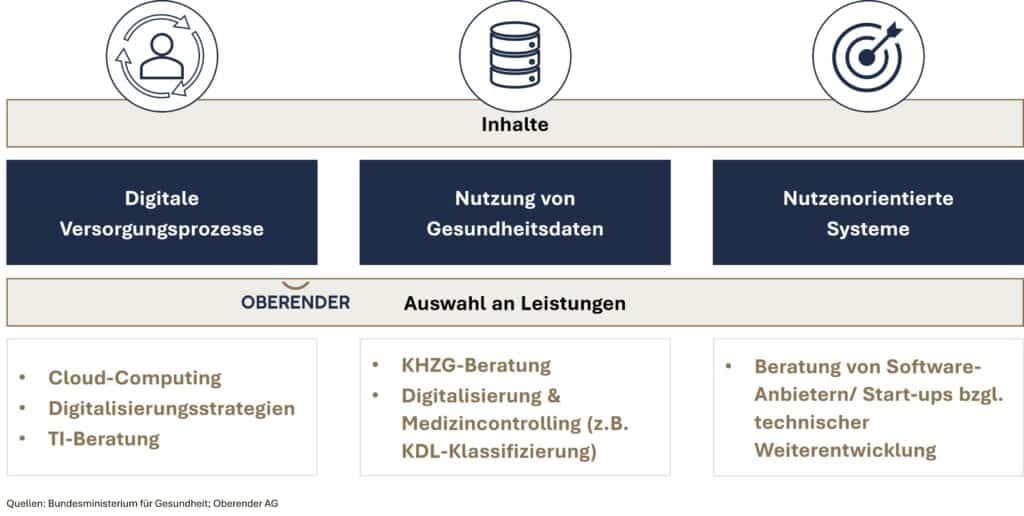 Oberender - Krankenhausberatung - Klinikberatung - Klinikmanagement - Blog - DigitalisierungsstrategieBMG