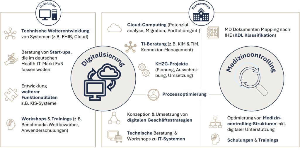 Oberender - Krankenhausberatung - Klinikberatung - Kompetenzen - Leistungen - Expertise - Operatives Management - Digital Health - Digitalisierung Krankenhaus, Klinik - Leistungen