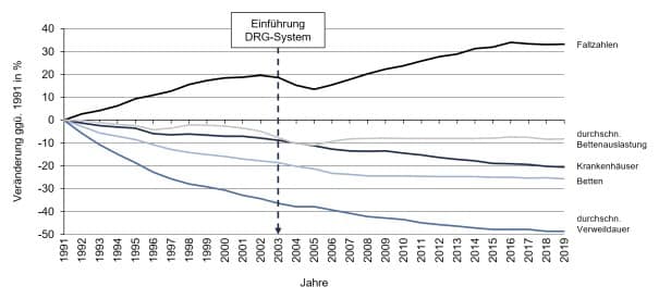 Oberender - Krankenhausberatung - Klinikberatung - Klinikmanagement - Blog - DRG System