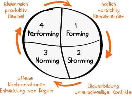 Team Uhr nach Tuckmann